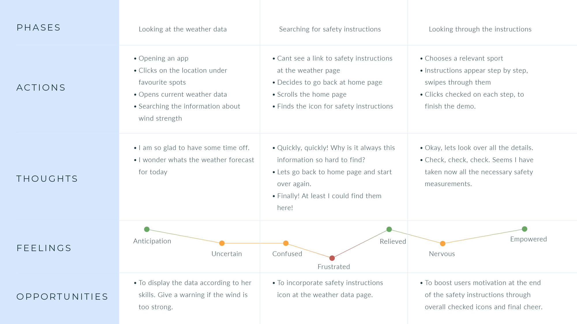 User journey 2